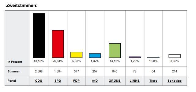 Ergebnisse Zweitstimmen
