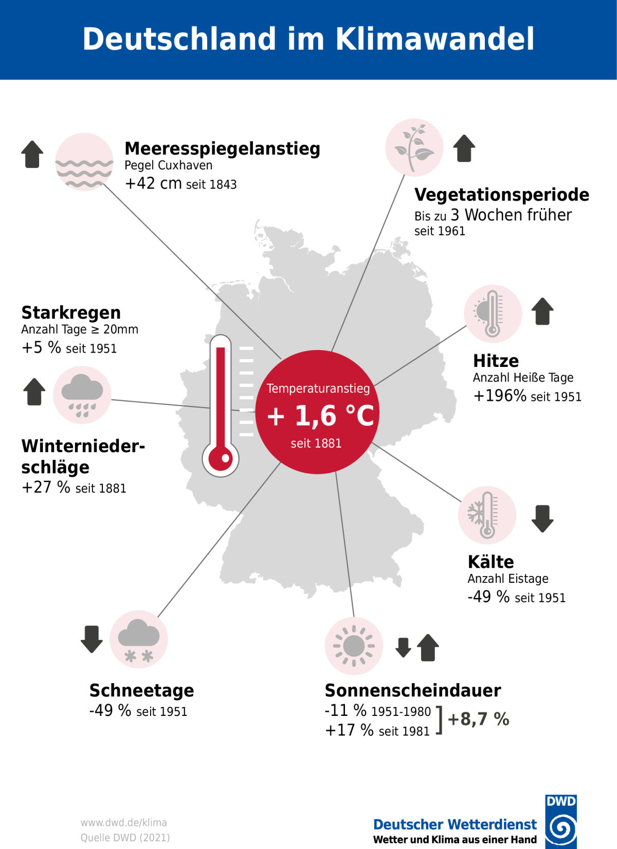 Grafik: Deutschland im Klimawandel, Temperaturanstieg +1,6°C seit 1881, Meeresspiegelanstieg +42cm seit 1843, Vegetationsperiode bis zu 3 Wochen früher seit 1961, Anzahl Heiße Tage seit 1951 +196%, Anzahl Eistage -49% seit 1951, Sonnenscheindauer +8,7% seit 1951, Schneetage -49% seit 1951, Winterniederschläge +27% seit 1881, Starkregen +5% seit 1951