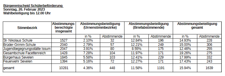 Abstimmung Bürgerentscheid Stand bis 12:00 Uhr NEU