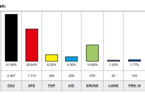 Erststimmen der Landtagswahl 2022