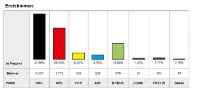 Erststimmen der Landtagswahl 2022